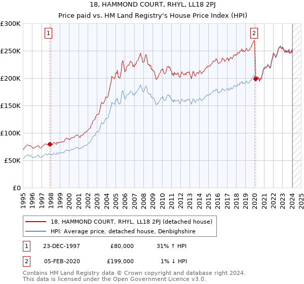 18, HAMMOND COURT, RHYL, LL18 2PJ: Price paid vs HM Land Registry's House Price Index
