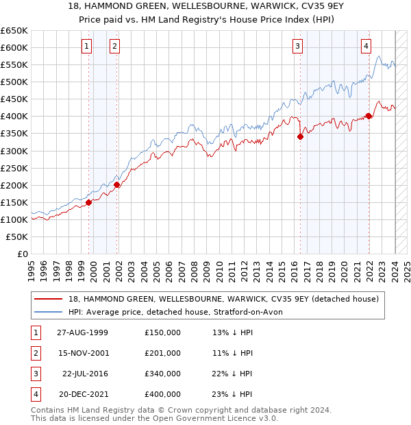 18, HAMMOND GREEN, WELLESBOURNE, WARWICK, CV35 9EY: Price paid vs HM Land Registry's House Price Index
