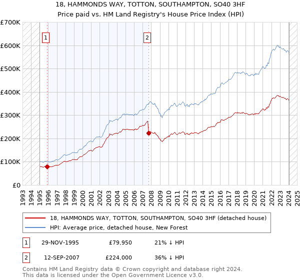 18, HAMMONDS WAY, TOTTON, SOUTHAMPTON, SO40 3HF: Price paid vs HM Land Registry's House Price Index