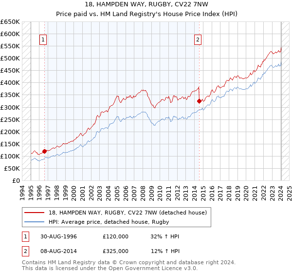 18, HAMPDEN WAY, RUGBY, CV22 7NW: Price paid vs HM Land Registry's House Price Index