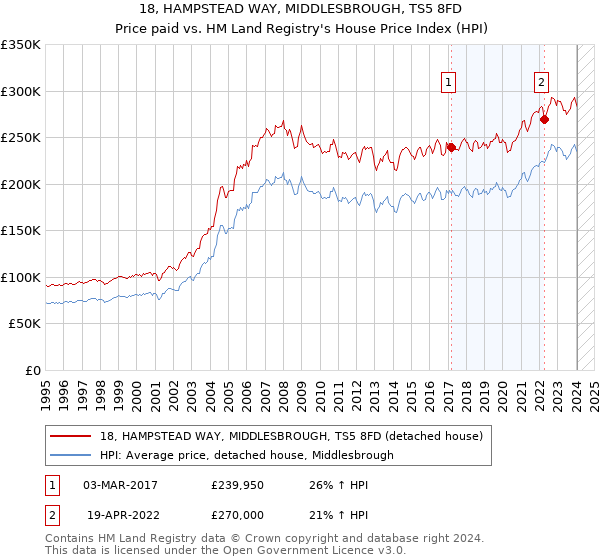 18, HAMPSTEAD WAY, MIDDLESBROUGH, TS5 8FD: Price paid vs HM Land Registry's House Price Index