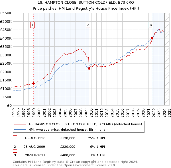 18, HAMPTON CLOSE, SUTTON COLDFIELD, B73 6RQ: Price paid vs HM Land Registry's House Price Index