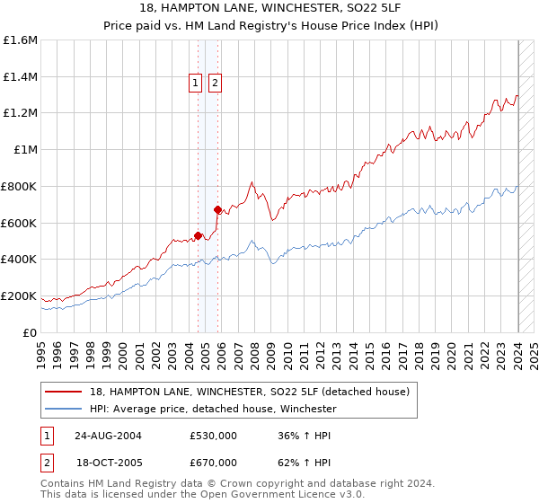 18, HAMPTON LANE, WINCHESTER, SO22 5LF: Price paid vs HM Land Registry's House Price Index