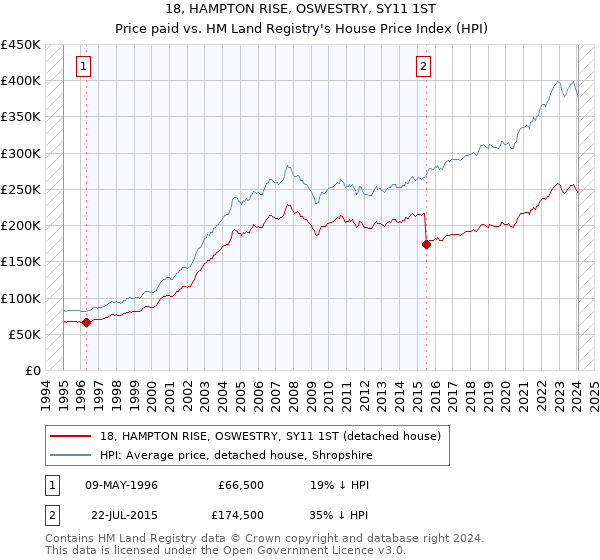 18, HAMPTON RISE, OSWESTRY, SY11 1ST: Price paid vs HM Land Registry's House Price Index