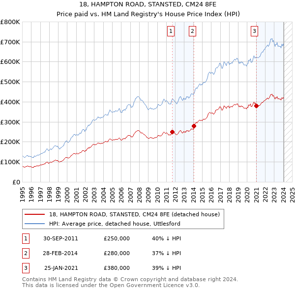 18, HAMPTON ROAD, STANSTED, CM24 8FE: Price paid vs HM Land Registry's House Price Index