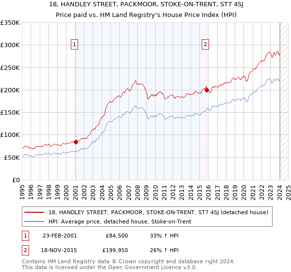 18, HANDLEY STREET, PACKMOOR, STOKE-ON-TRENT, ST7 4SJ: Price paid vs HM Land Registry's House Price Index