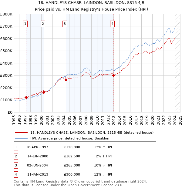 18, HANDLEYS CHASE, LAINDON, BASILDON, SS15 4JB: Price paid vs HM Land Registry's House Price Index