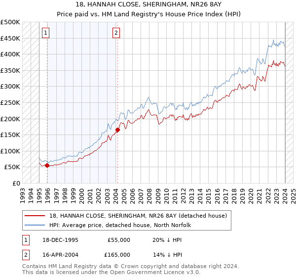 18, HANNAH CLOSE, SHERINGHAM, NR26 8AY: Price paid vs HM Land Registry's House Price Index