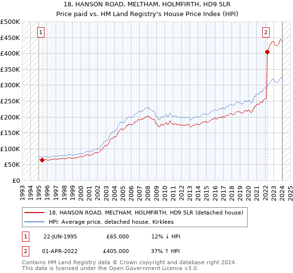 18, HANSON ROAD, MELTHAM, HOLMFIRTH, HD9 5LR: Price paid vs HM Land Registry's House Price Index