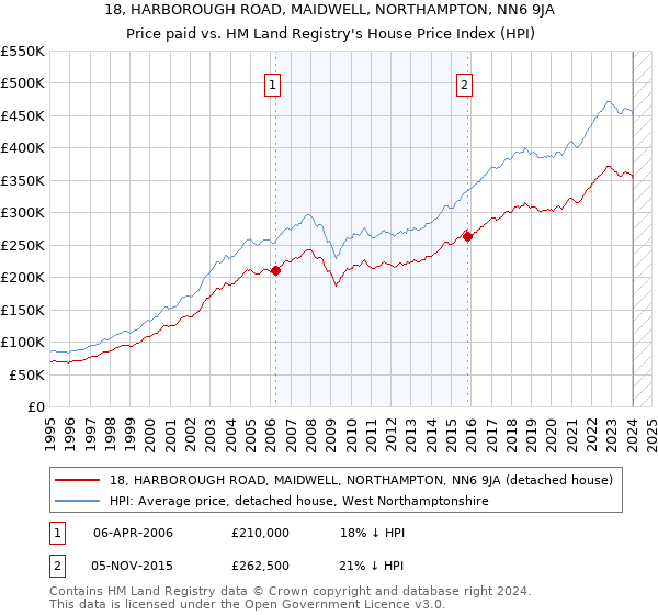 18, HARBOROUGH ROAD, MAIDWELL, NORTHAMPTON, NN6 9JA: Price paid vs HM Land Registry's House Price Index