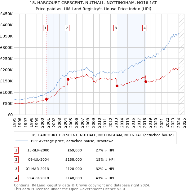 18, HARCOURT CRESCENT, NUTHALL, NOTTINGHAM, NG16 1AT: Price paid vs HM Land Registry's House Price Index