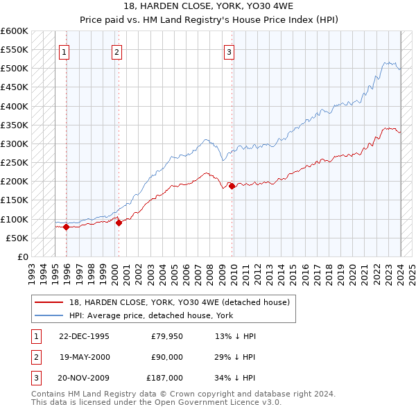 18, HARDEN CLOSE, YORK, YO30 4WE: Price paid vs HM Land Registry's House Price Index