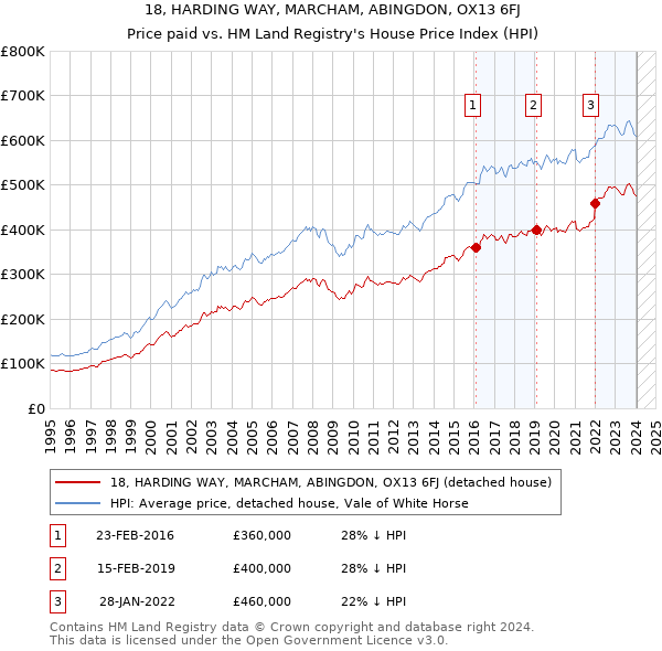 18, HARDING WAY, MARCHAM, ABINGDON, OX13 6FJ: Price paid vs HM Land Registry's House Price Index