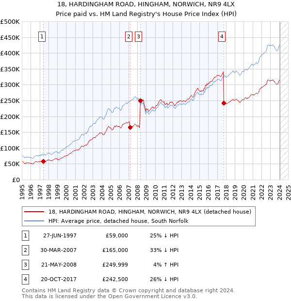 18, HARDINGHAM ROAD, HINGHAM, NORWICH, NR9 4LX: Price paid vs HM Land Registry's House Price Index