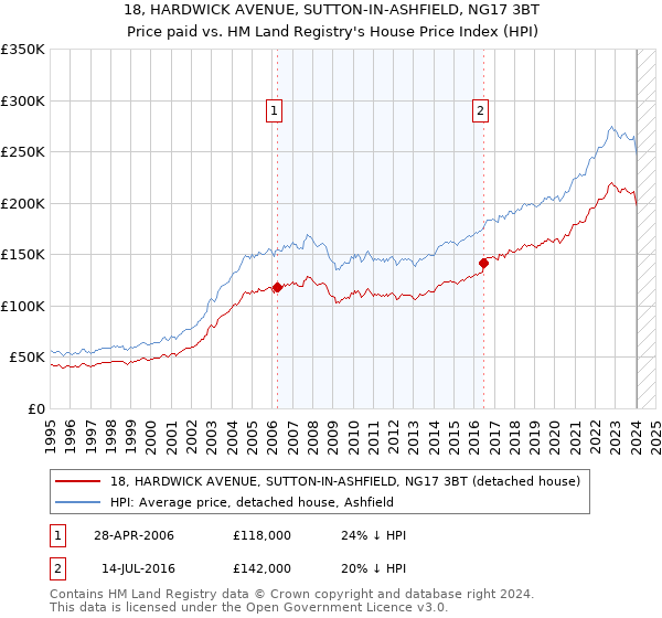 18, HARDWICK AVENUE, SUTTON-IN-ASHFIELD, NG17 3BT: Price paid vs HM Land Registry's House Price Index