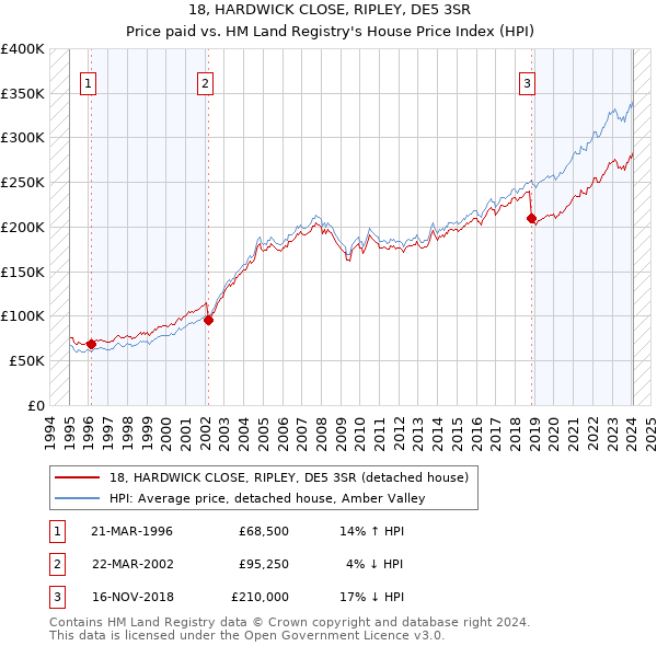 18, HARDWICK CLOSE, RIPLEY, DE5 3SR: Price paid vs HM Land Registry's House Price Index