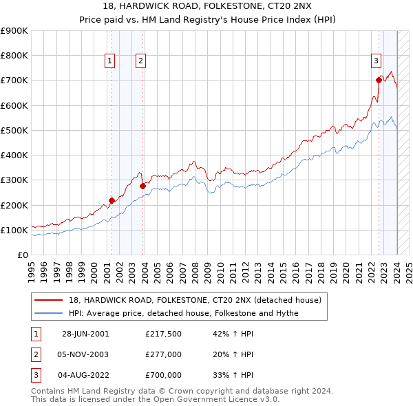18, HARDWICK ROAD, FOLKESTONE, CT20 2NX: Price paid vs HM Land Registry's House Price Index