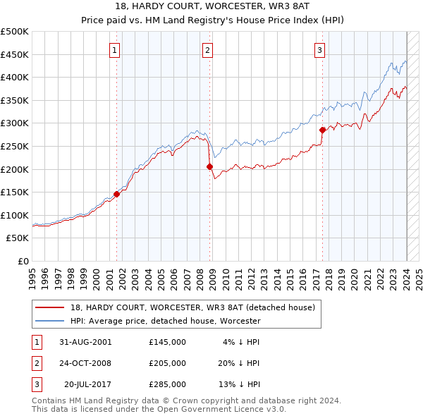 18, HARDY COURT, WORCESTER, WR3 8AT: Price paid vs HM Land Registry's House Price Index