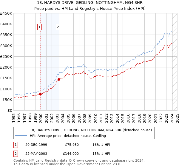 18, HARDYS DRIVE, GEDLING, NOTTINGHAM, NG4 3HR: Price paid vs HM Land Registry's House Price Index