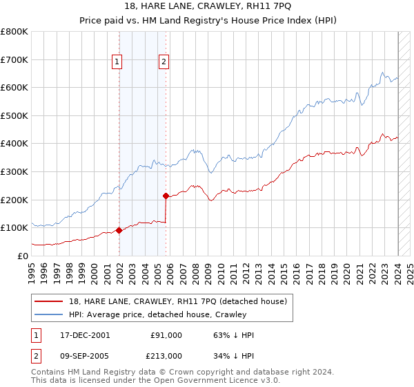 18, HARE LANE, CRAWLEY, RH11 7PQ: Price paid vs HM Land Registry's House Price Index