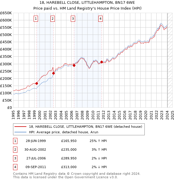 18, HAREBELL CLOSE, LITTLEHAMPTON, BN17 6WE: Price paid vs HM Land Registry's House Price Index
