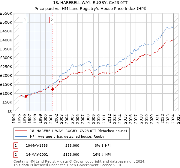 18, HAREBELL WAY, RUGBY, CV23 0TT: Price paid vs HM Land Registry's House Price Index