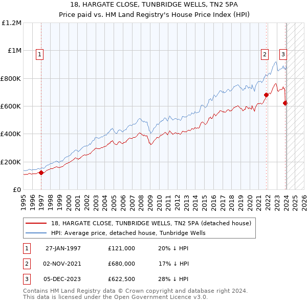 18, HARGATE CLOSE, TUNBRIDGE WELLS, TN2 5PA: Price paid vs HM Land Registry's House Price Index