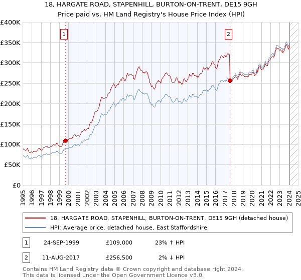 18, HARGATE ROAD, STAPENHILL, BURTON-ON-TRENT, DE15 9GH: Price paid vs HM Land Registry's House Price Index