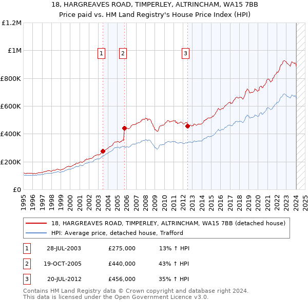 18, HARGREAVES ROAD, TIMPERLEY, ALTRINCHAM, WA15 7BB: Price paid vs HM Land Registry's House Price Index