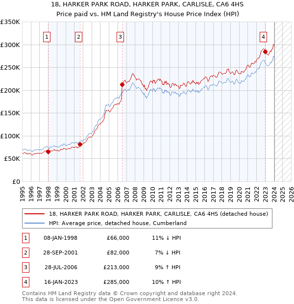 18, HARKER PARK ROAD, HARKER PARK, CARLISLE, CA6 4HS: Price paid vs HM Land Registry's House Price Index