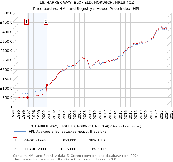 18, HARKER WAY, BLOFIELD, NORWICH, NR13 4QZ: Price paid vs HM Land Registry's House Price Index