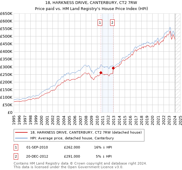 18, HARKNESS DRIVE, CANTERBURY, CT2 7RW: Price paid vs HM Land Registry's House Price Index