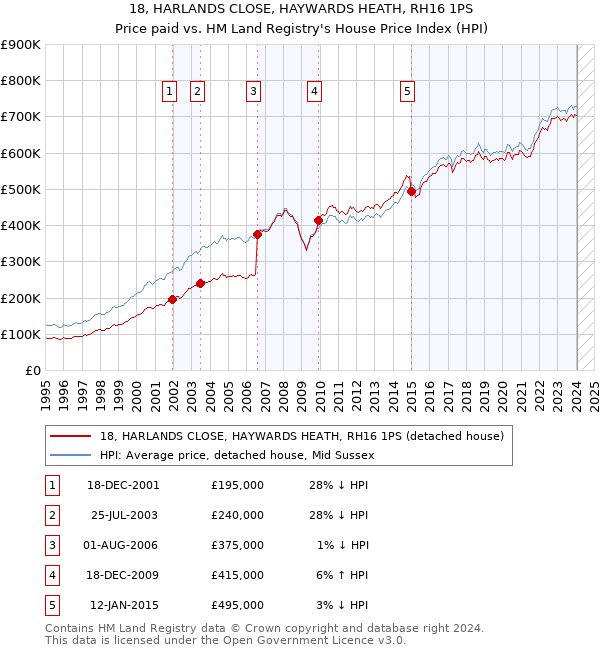 18, HARLANDS CLOSE, HAYWARDS HEATH, RH16 1PS: Price paid vs HM Land Registry's House Price Index