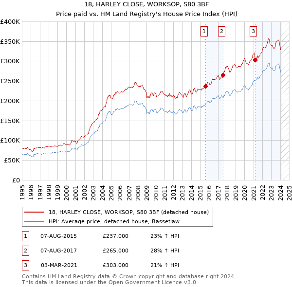 18, HARLEY CLOSE, WORKSOP, S80 3BF: Price paid vs HM Land Registry's House Price Index