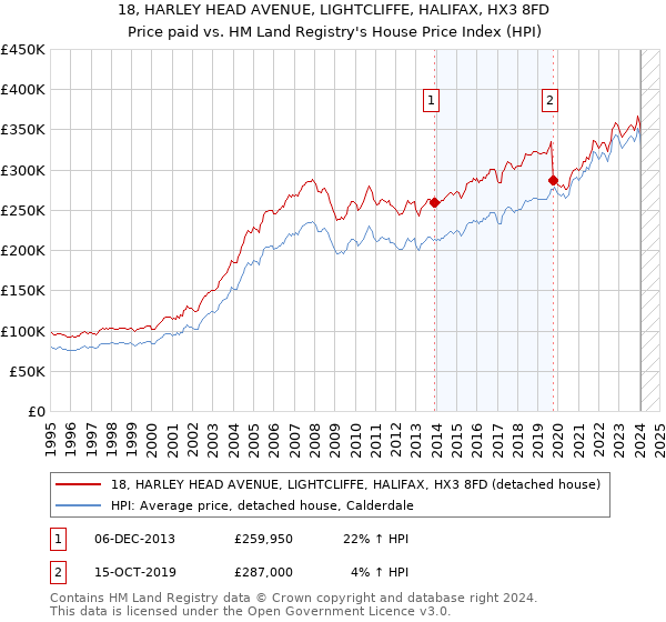18, HARLEY HEAD AVENUE, LIGHTCLIFFE, HALIFAX, HX3 8FD: Price paid vs HM Land Registry's House Price Index
