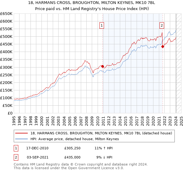 18, HARMANS CROSS, BROUGHTON, MILTON KEYNES, MK10 7BL: Price paid vs HM Land Registry's House Price Index