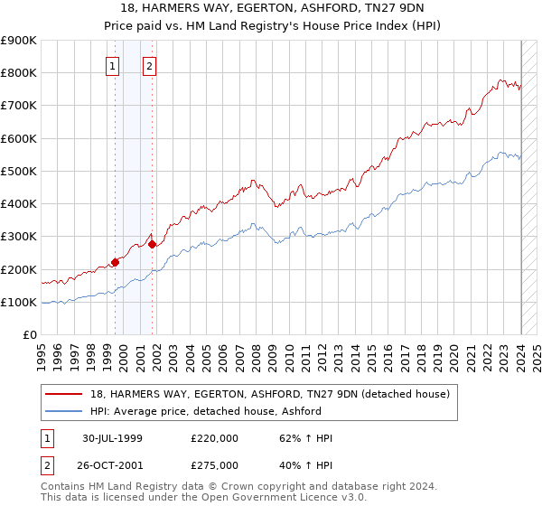 18, HARMERS WAY, EGERTON, ASHFORD, TN27 9DN: Price paid vs HM Land Registry's House Price Index