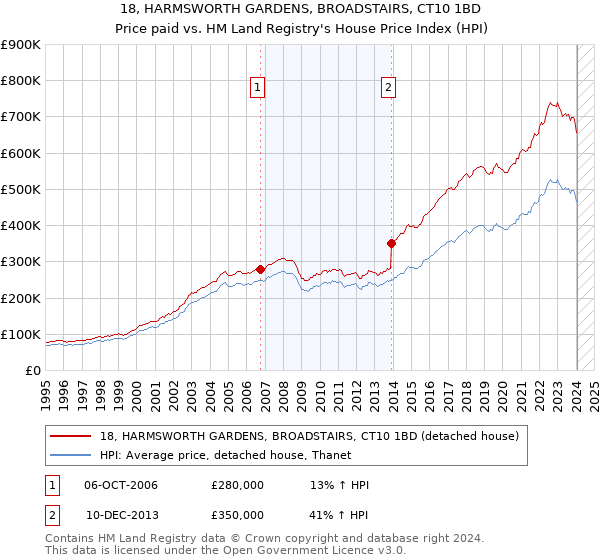 18, HARMSWORTH GARDENS, BROADSTAIRS, CT10 1BD: Price paid vs HM Land Registry's House Price Index