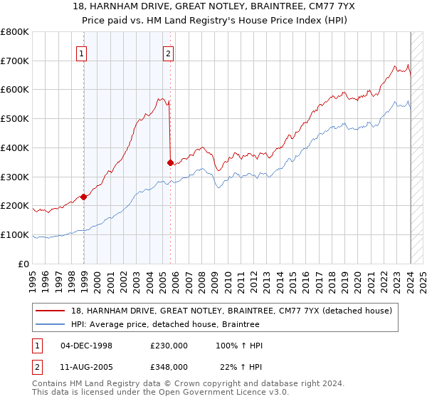 18, HARNHAM DRIVE, GREAT NOTLEY, BRAINTREE, CM77 7YX: Price paid vs HM Land Registry's House Price Index