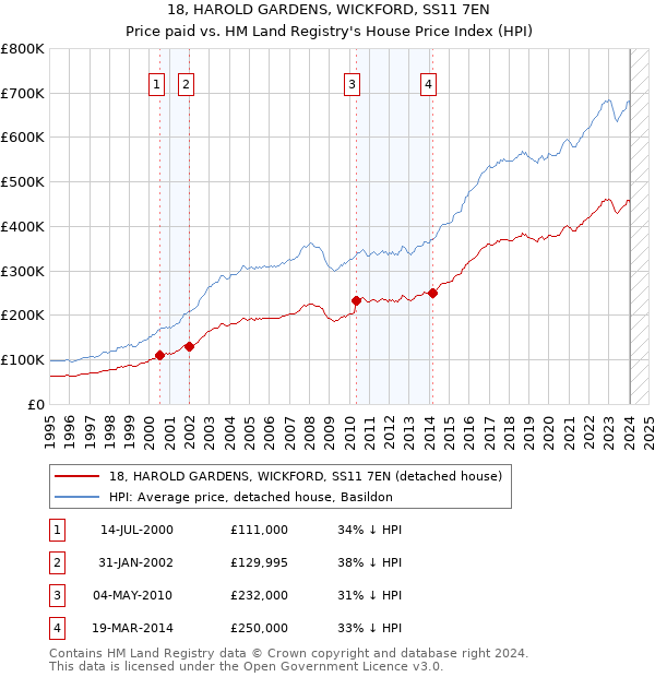 18, HAROLD GARDENS, WICKFORD, SS11 7EN: Price paid vs HM Land Registry's House Price Index