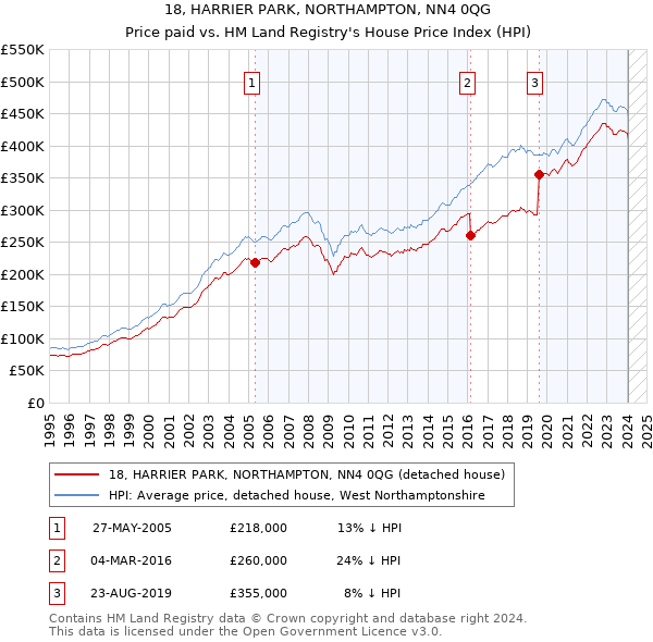 18, HARRIER PARK, NORTHAMPTON, NN4 0QG: Price paid vs HM Land Registry's House Price Index