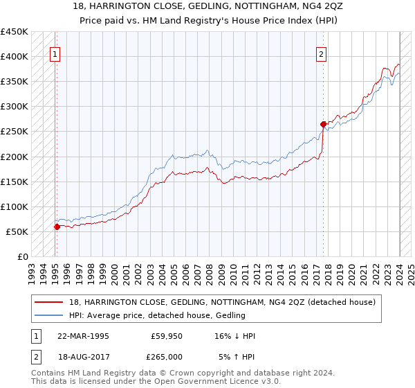 18, HARRINGTON CLOSE, GEDLING, NOTTINGHAM, NG4 2QZ: Price paid vs HM Land Registry's House Price Index
