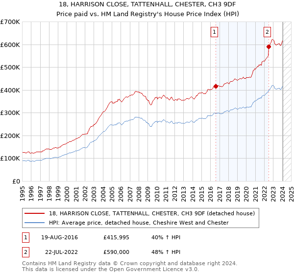 18, HARRISON CLOSE, TATTENHALL, CHESTER, CH3 9DF: Price paid vs HM Land Registry's House Price Index