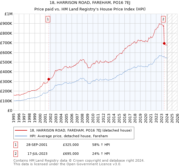 18, HARRISON ROAD, FAREHAM, PO16 7EJ: Price paid vs HM Land Registry's House Price Index