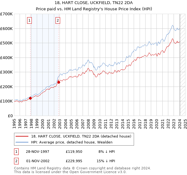 18, HART CLOSE, UCKFIELD, TN22 2DA: Price paid vs HM Land Registry's House Price Index