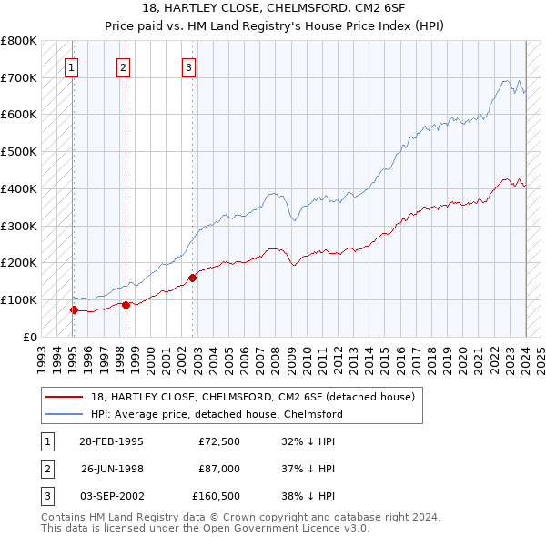18, HARTLEY CLOSE, CHELMSFORD, CM2 6SF: Price paid vs HM Land Registry's House Price Index