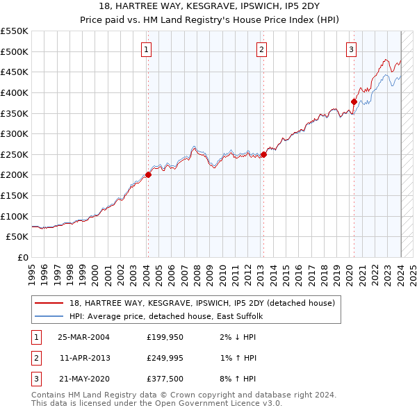 18, HARTREE WAY, KESGRAVE, IPSWICH, IP5 2DY: Price paid vs HM Land Registry's House Price Index