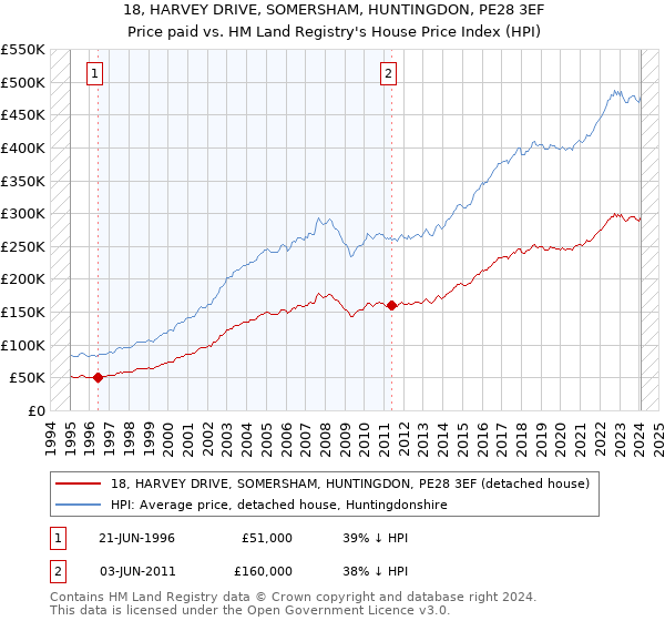 18, HARVEY DRIVE, SOMERSHAM, HUNTINGDON, PE28 3EF: Price paid vs HM Land Registry's House Price Index