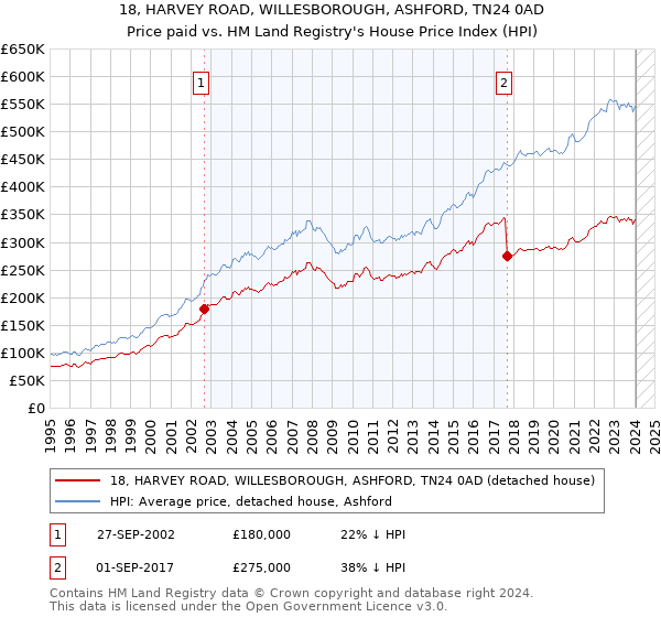 18, HARVEY ROAD, WILLESBOROUGH, ASHFORD, TN24 0AD: Price paid vs HM Land Registry's House Price Index