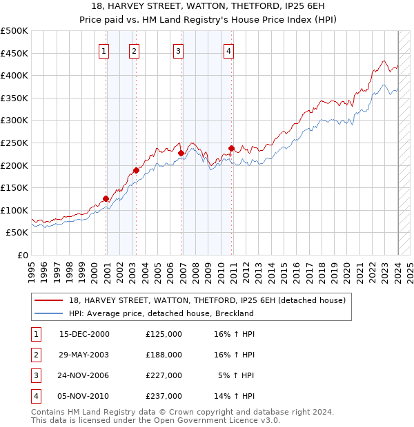 18, HARVEY STREET, WATTON, THETFORD, IP25 6EH: Price paid vs HM Land Registry's House Price Index